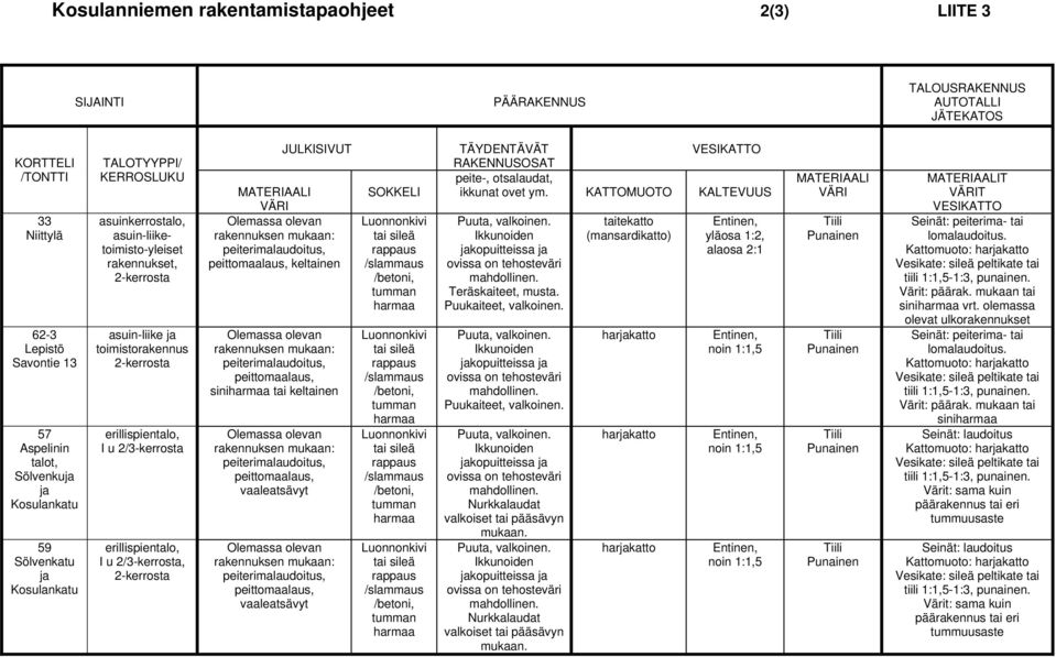 -kerrsta JULKISIVUT MATERIAALI VÄRI Olemassa levan rakennuksen mukaan: peiterimalauditus, peittmaalaus, keltainen Olemassa levan rakennuksen mukaan: peiterimalauditus, peittmaalaus, siniharmaa tai