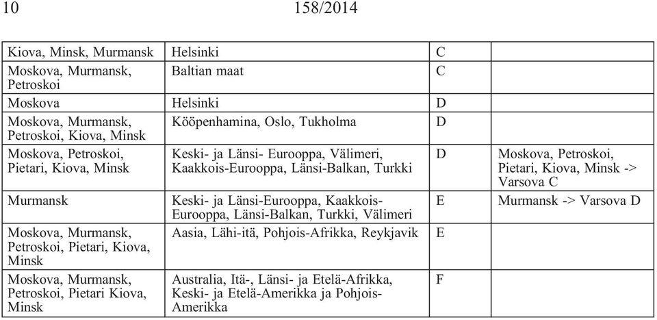 Kiova, Minsk Moskova, Murmansk, Petroskoi, Pietari Kiova, Minsk Keski- ja Länsi-Eurooppa, Kaakkois- Eurooppa, Länsi-Balkan, Turkki, Välimeri Aasia, Lähi-itä, Pohjois-Afrikka,