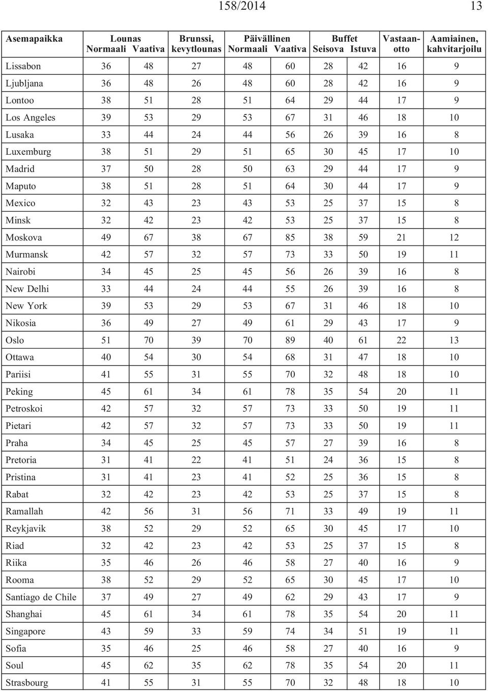 29 44 17 9 Maputo 38 51 28 51 64 30 44 17 9 Mexico 32 43 23 43 53 25 37 15 8 Minsk 32 42 23 42 53 25 37 15 8 Moskova 49 67 38 67 85 38 59 21 12 Murmansk 42 57 32 57 73 33 50 19 11 Nairobi 34 45 25 45