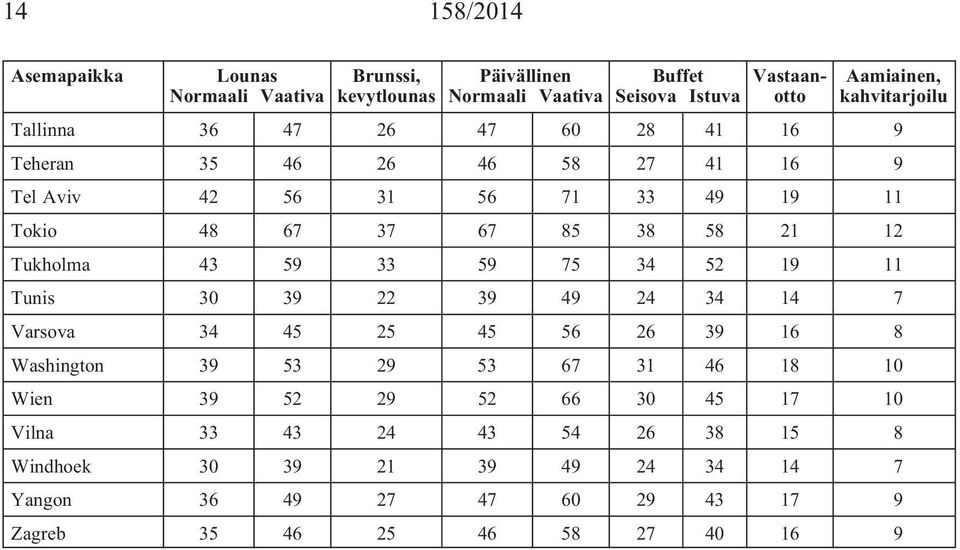 12 Tukholma 43 59 33 59 75 34 52 19 11 Tunis 30 39 22 39 49 24 34 14 7 Varsova 34 45 25 45 56 26 39 16 8 Washington 39 53 29 53 67 31 46 18 10 Wien 39