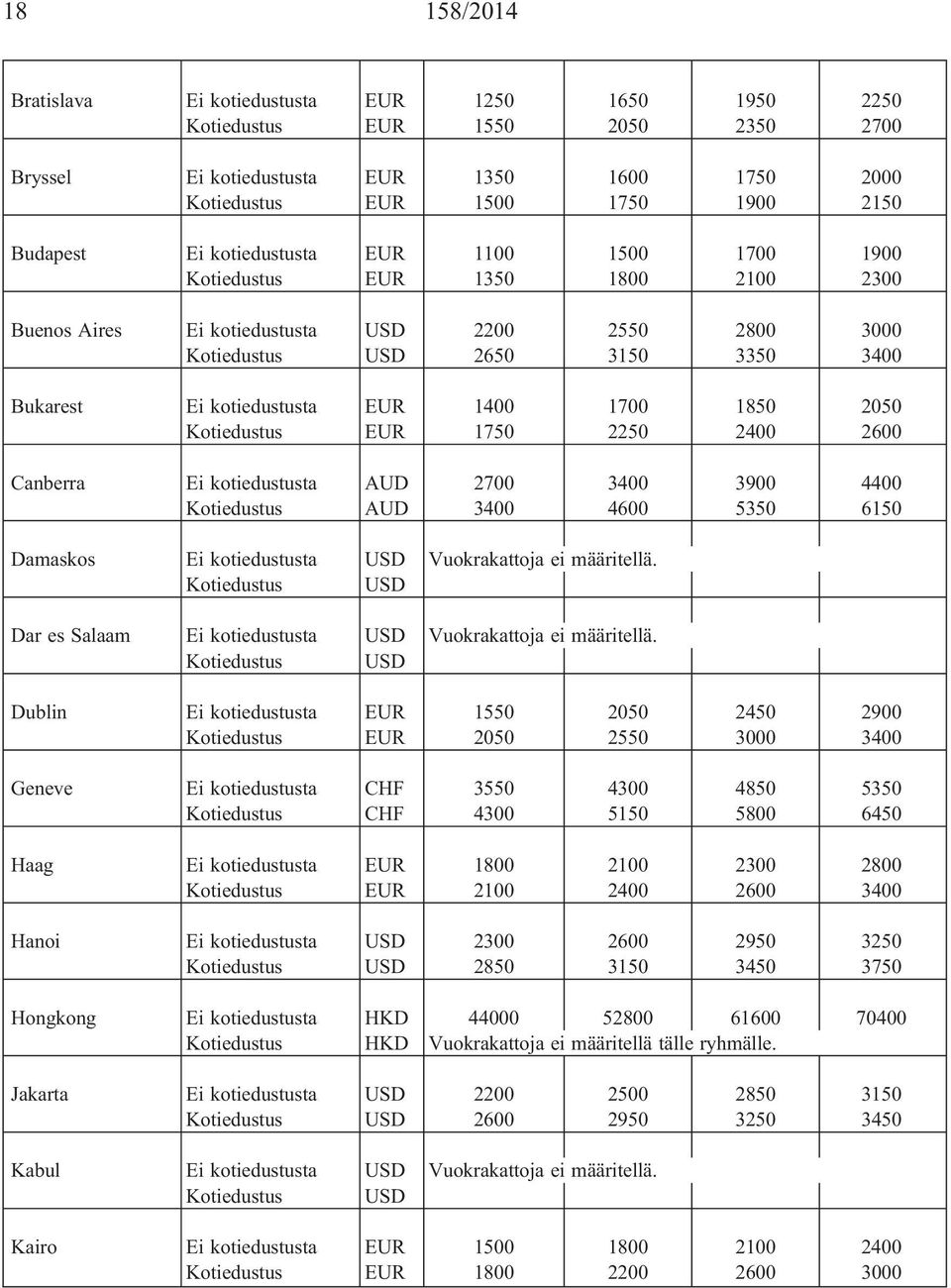 1700 1850 2050 Kotiedustus EUR 1750 2250 2400 2600 Canberra Ei kotiedustusta AUD 2700 3400 3900 4400 Kotiedustus AUD 3400 4600 5350 6150 Damaskos Ei kotiedustusta USD Vuokrakattoja ei määritellä.