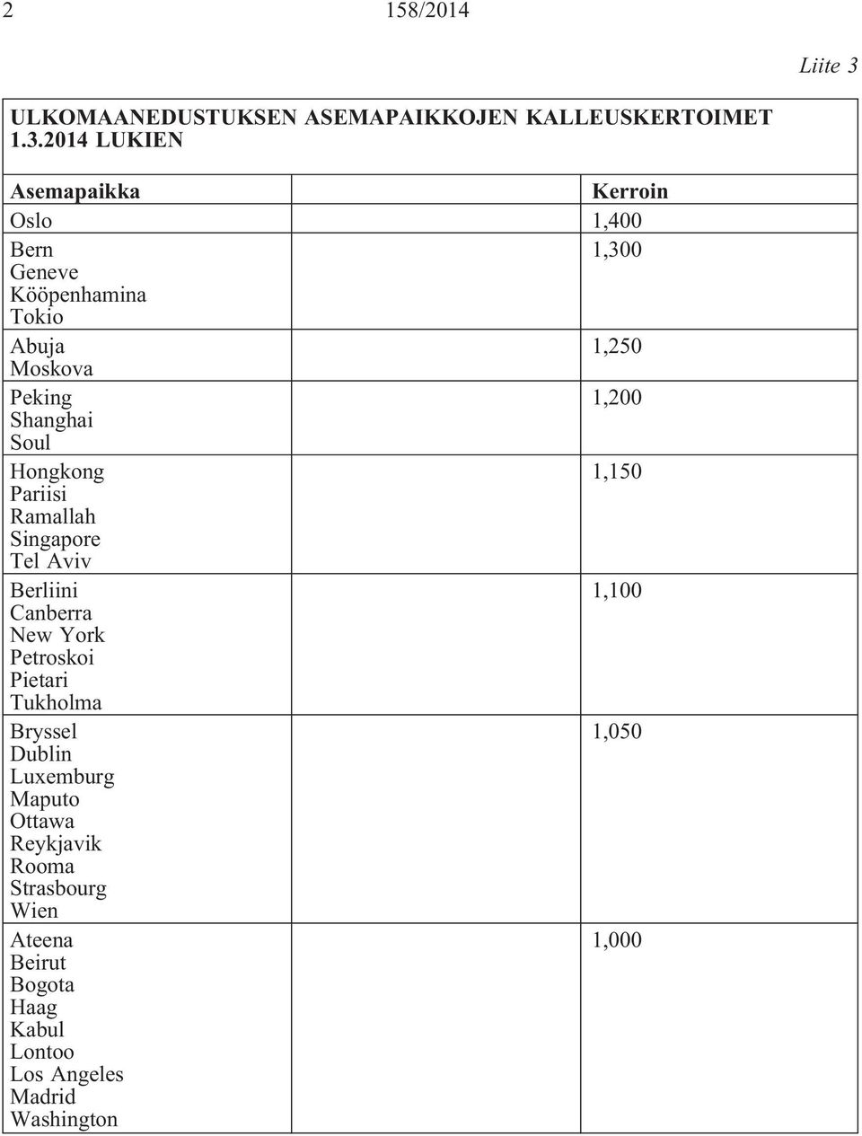 2014 LUKIEN Asemapaikka Kerroin Oslo 1,400 Bern 1,300 Geneve Kööpenhamina Tokio Abuja 1,250 Moskova Peking 1,200