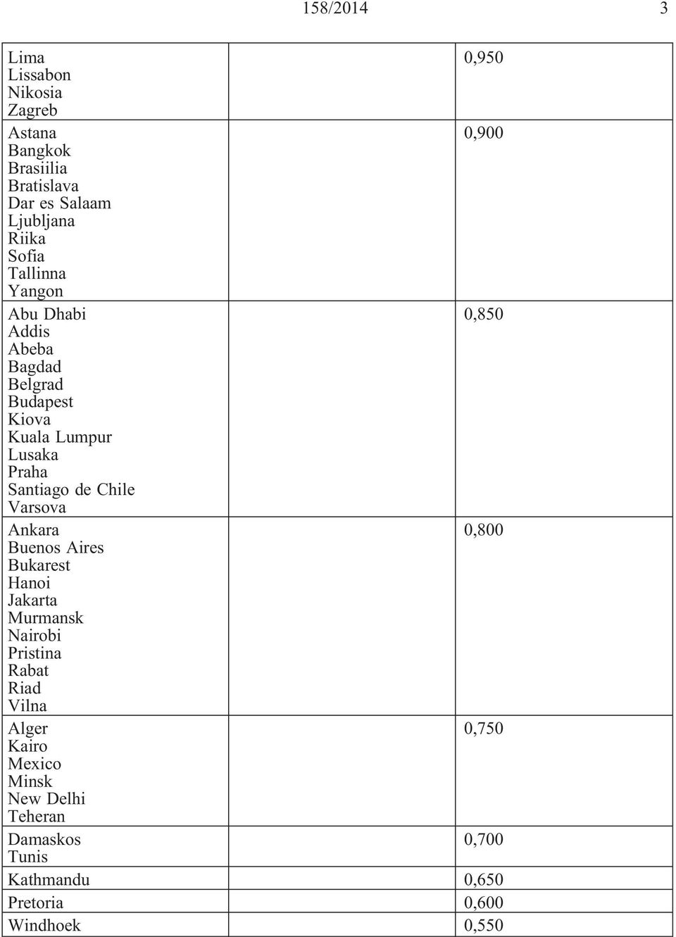 Santiago de Chile Varsova Ankara 0,800 Buenos Aires Bukarest Hanoi Jakarta Murmansk Nairobi Pristina Rabat Riad