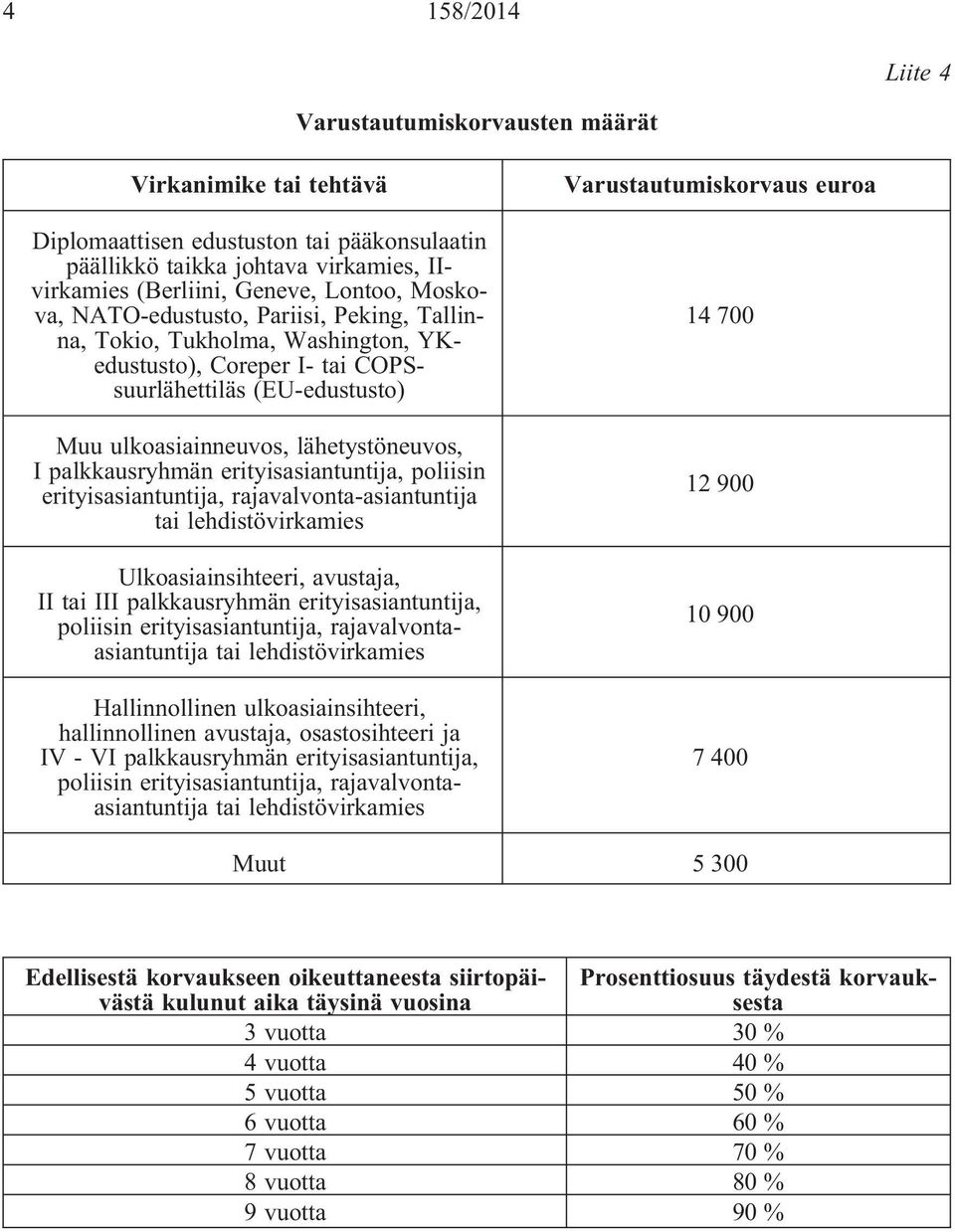 erityisasiantuntija, poliisin erityisasiantuntija, rajavalvonta-asiantuntija tai lehdistövirkamies Ulkoasiainsihteeri, avustaja, II tai III palkkausryhmän erityisasiantuntija, poliisin