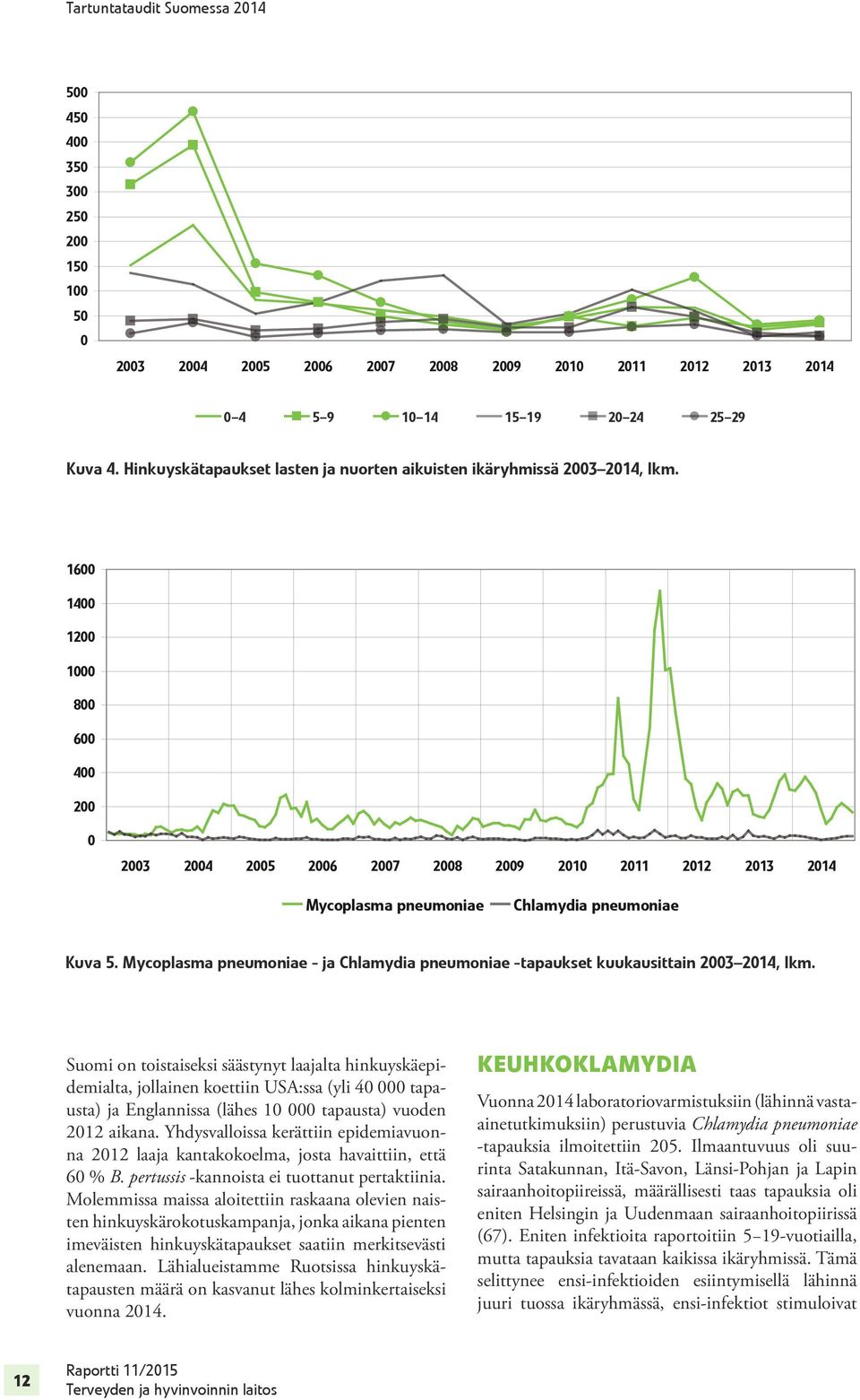 1600 1400 1200 1000 800 600 400 200 0 2003 2004 2005 2006 2007 2008 2009 2010 2011 2012 2013 2014 Mycoplasma pneumoniae Chlamydia pneumoniae Kuva 5.