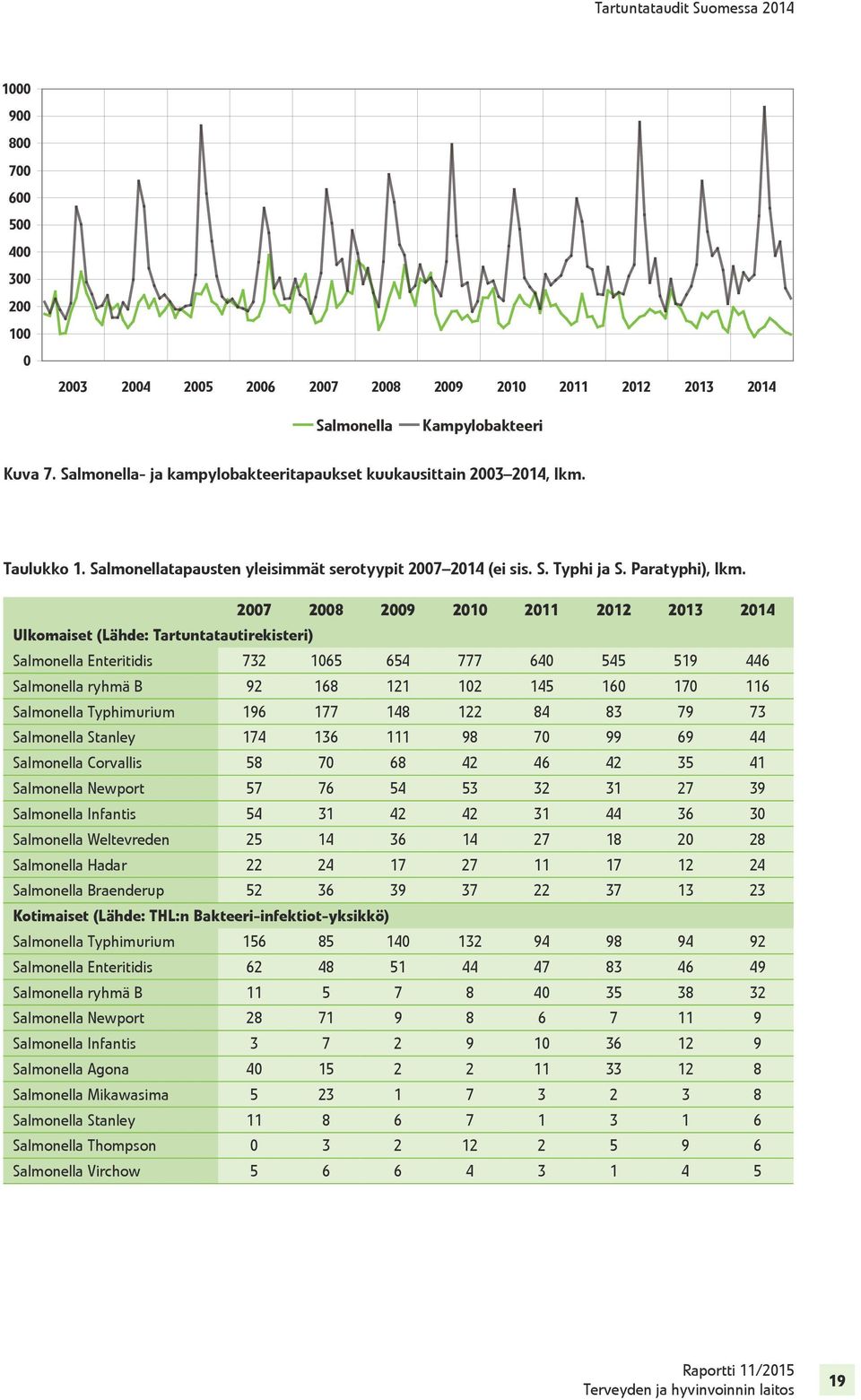 2007 2008 2009 2010 2011 2012 2013 2014 Ulkomaiset (Lähde: Tartuntatautirekisteri) Salmonella Enteritidis 732 1065 654 777 640 545 519 446 Salmonella ryhmä B 92 168 121 102 145 160 170 116 Salmonella