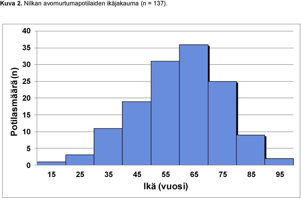 ikäjakauma (n = 137).