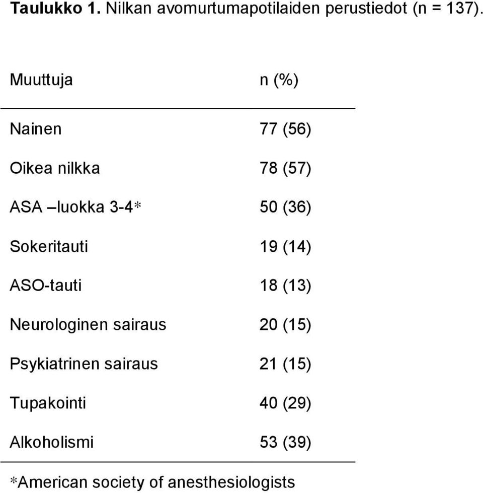 Sokeritauti 19 (14) ASO-tauti 18 (13) Neurologinen sairaus 20 (15)