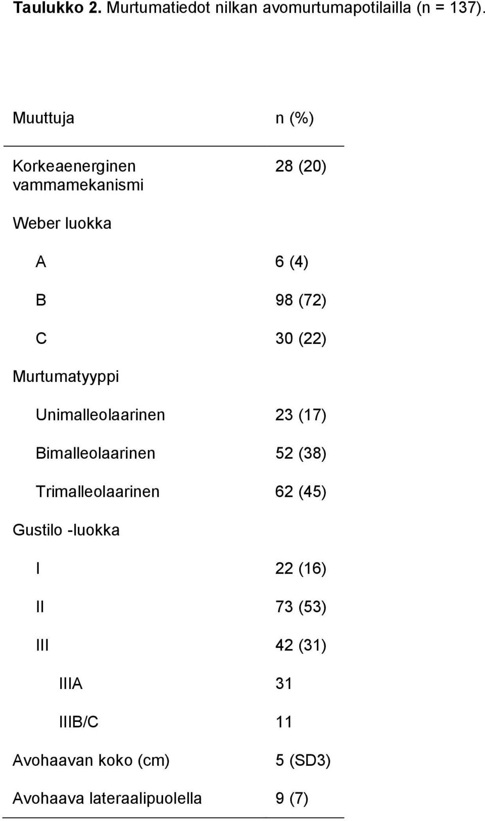 Murtumatyyppi Unimalleolaarinen 23 (17) Bimalleolaarinen 52 (38) Trimalleolaarinen 62 (45)