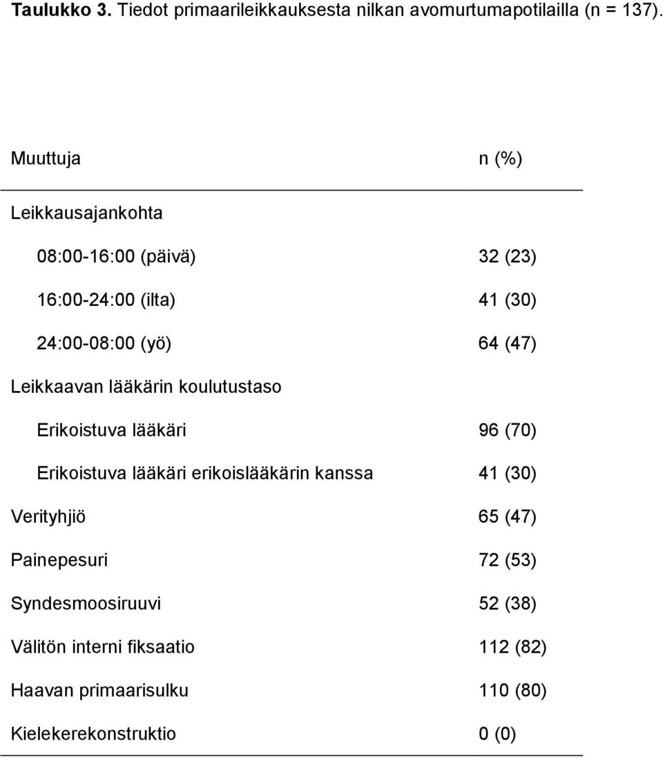 Leikkaavan lääkärin koulutustaso Erikoistuva lääkäri 96 (70) Erikoistuva lääkäri erikoislääkärin kanssa 41 (30)