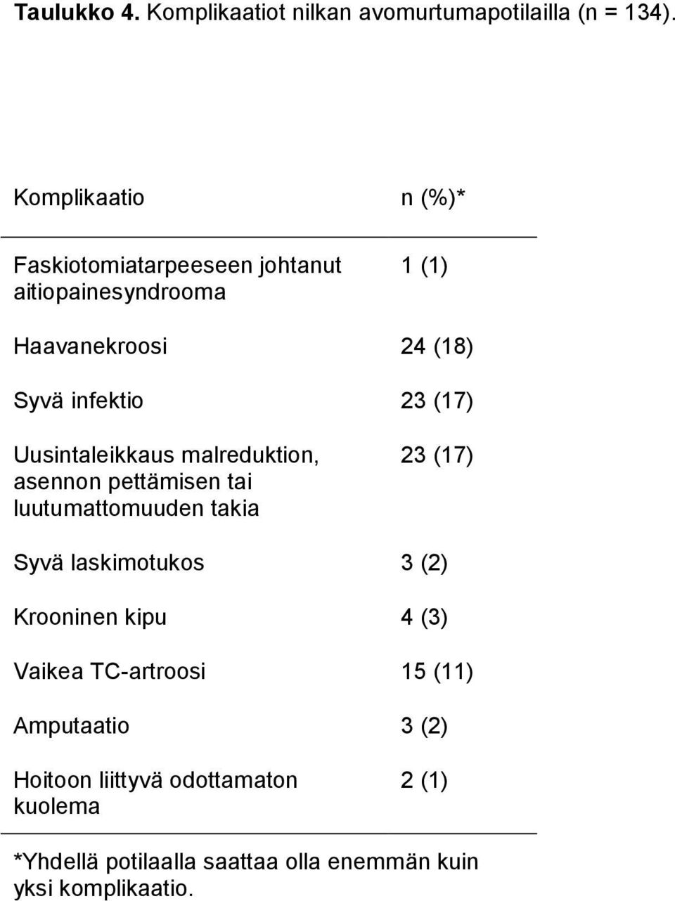 (17) Uusintaleikkaus malreduktion, asennon pettämisen tai luutumattomuuden takia 23 (17) Syvä laskimotukos 3 (2)