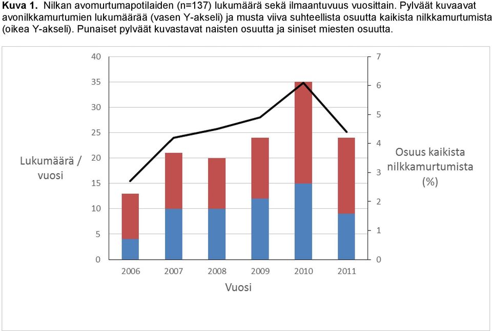 Pylväät kuvaavat avonilkkamurtumien lukumäärää (vasen Y-akseli) ja musta