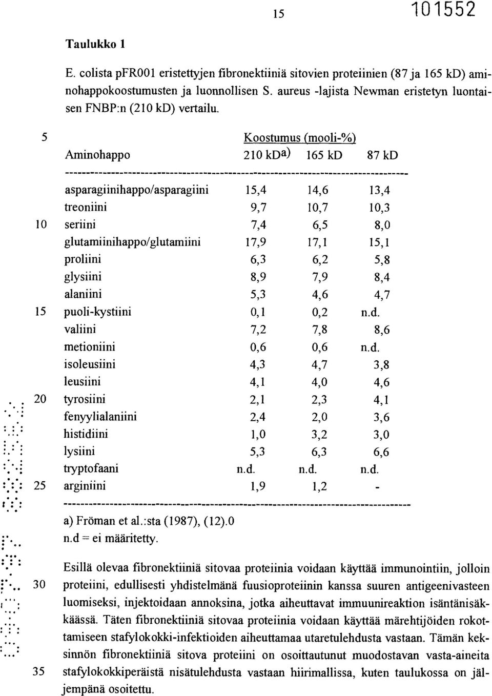 20 ' asparagiinihappo/asparagiini 15,4 14,6 13,4 treoniini 9,7 10,7 10,3 seriini 7,4 6,5 8,0 glutamiinihappo/glutamiini 17,9 17,1 15,1 proliini 6,3 6,2 5,8 glysiini 8,9 7,9 8,4 alaniini 5,3 4,6 4,7