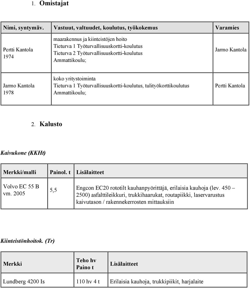 Ammattikoulu; Jarmo Kantola Jarmo Kantola 1978 koko yritystoiminta Tieturva 1 Työturvallisuuskortti-koulutus, tulityökorttikoulutus Ammattikoulu; Pertti Kantola 2.