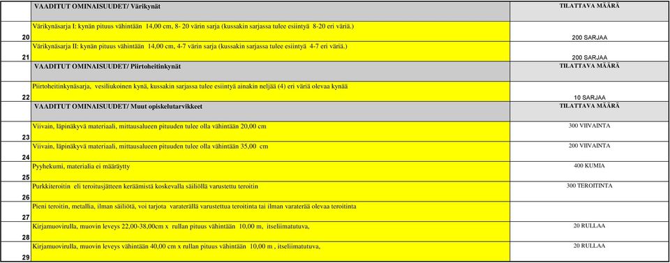 ) 21 VAADITUT OMINAISUUDET/ Piirtoheitinkynät 200 SARJAA 200 SARJAA Piirtoheitinkynäsarja, vesiliukoinen kynä, kussakin sarjassa tulee esiintyä ainakin neljää (4) eri väriä olevaa kynää 22 VAADITUT