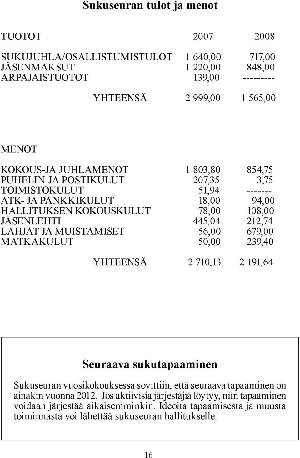 445,04 212,74 LAHJAT JA MUISTAMISET 56,00 679,00 MATKAKULUT 50,00 239,40 YHTEENSÄ 2 710,13 2 191,64 Seuraava sukutapaaminen Sukuseuran vuosikokouksessa sovittiin, että seuraava