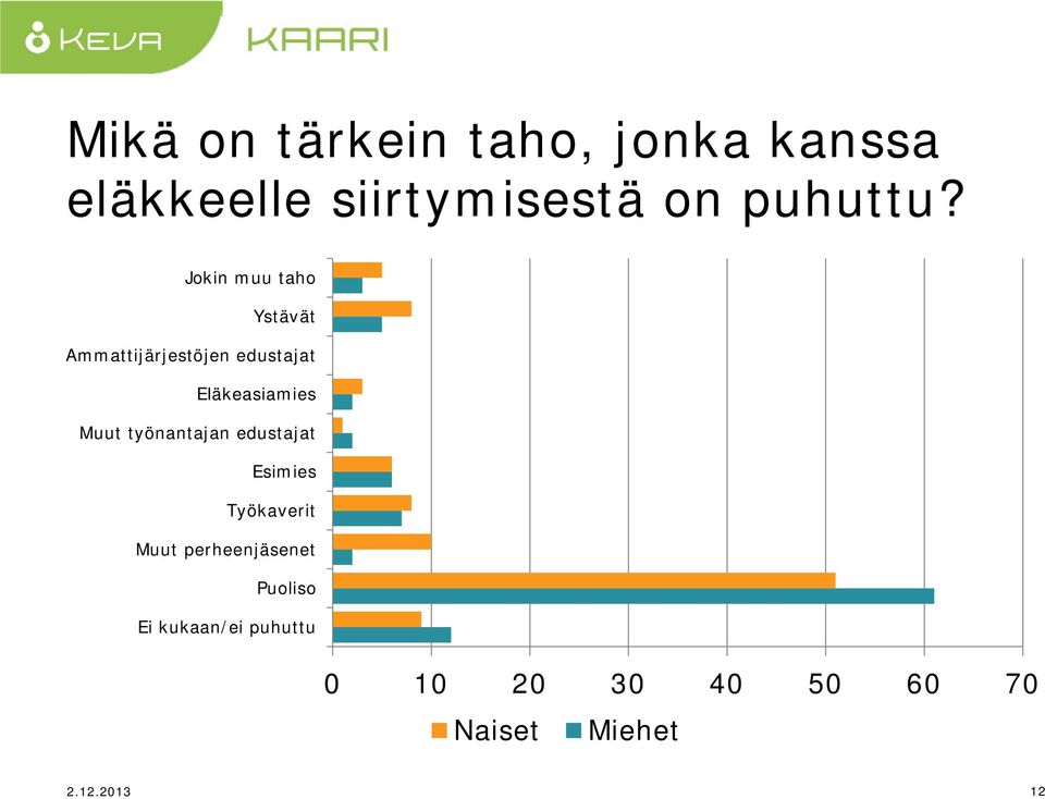 työnantajan edustajat Esimies Työkaverit Muut perheenjäsenet Puoliso