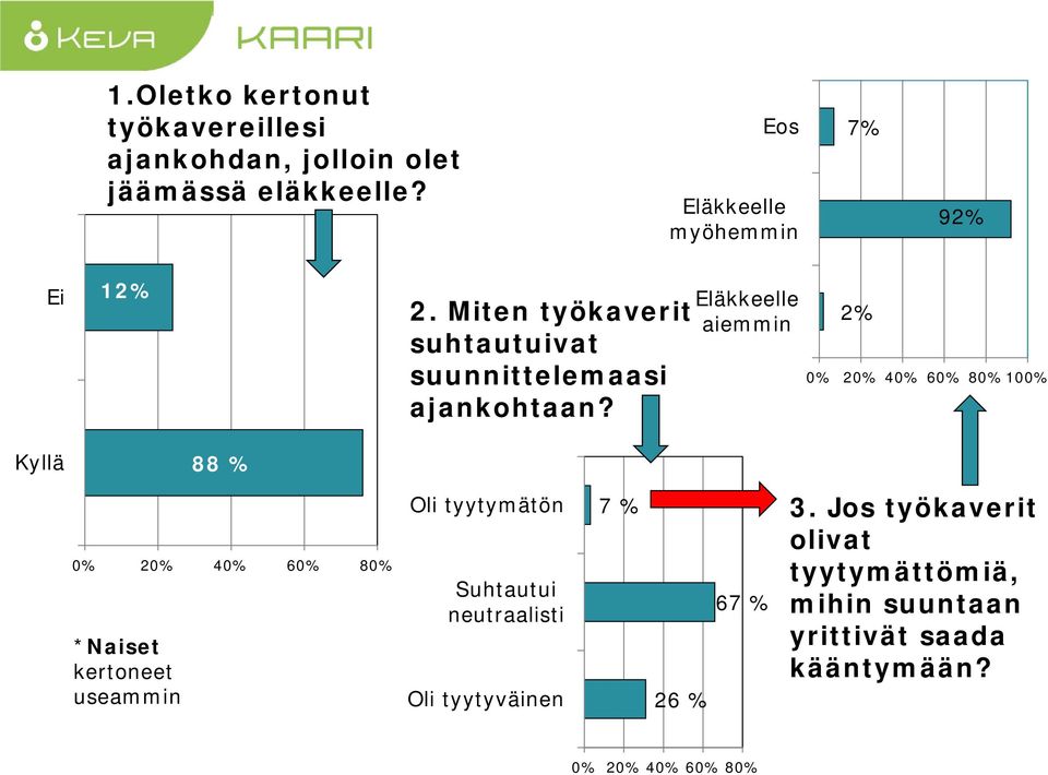 Eläkkeelle aiemmin 2% 0% 20% 40% 60% 80% 100% Kyllä 88 % 0% 20% 40% 60% 80% *Naiset kertoneet useammin Oli