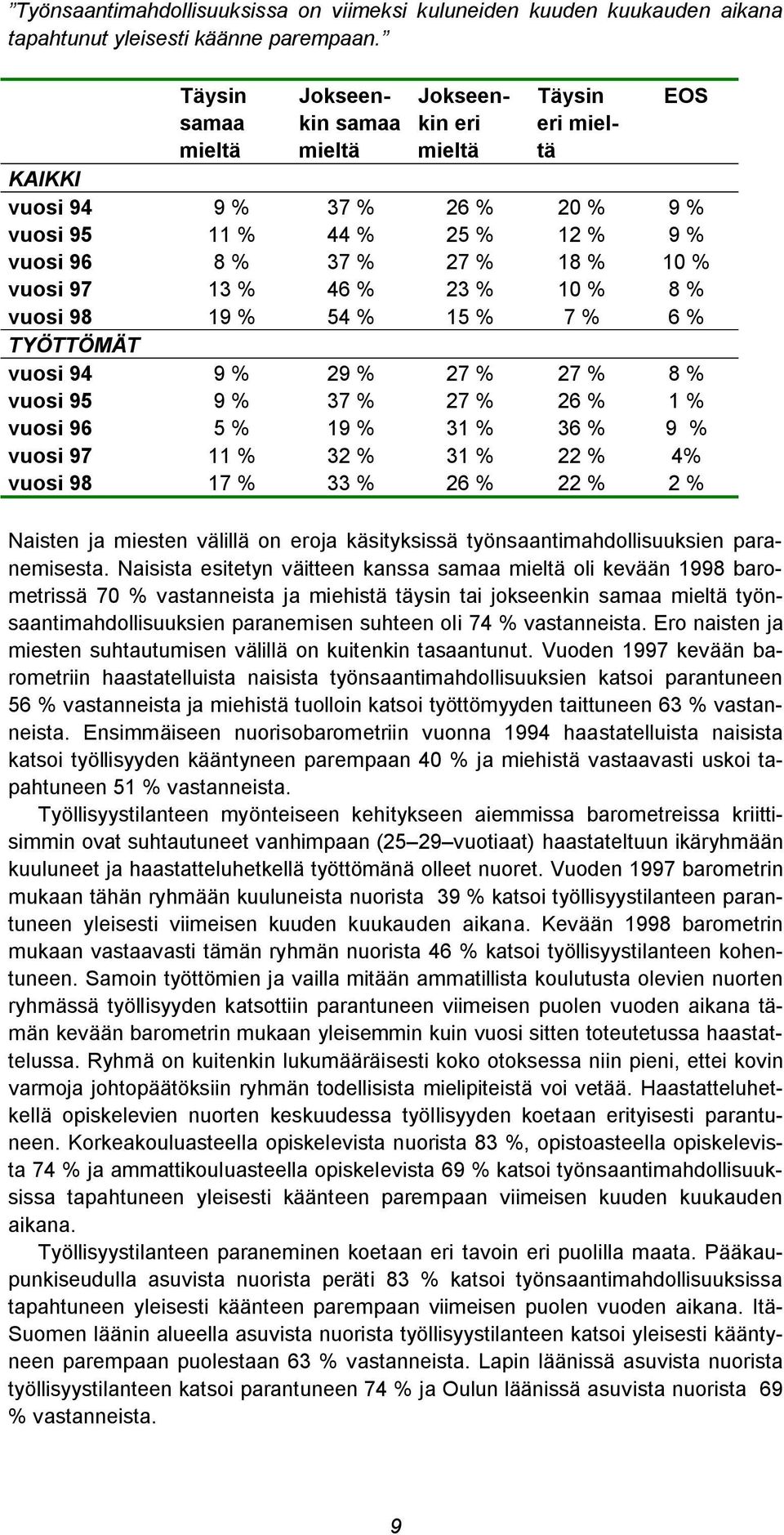 vuosi 98 19 % 54 % 15 % 7 % 6 % TYÖTTÖMÄT vuosi 94 9 % 29 % 27 % 27 % 8 % vuosi 95 9 % 37 % 27 % 26 % 1 % vuosi 96 5 % 19 % 31 % 36 % 9 % vuosi 97 11 % 32 % 31 % 22 % 4% vuosi 98 17 % 33 % 26 % 22 %