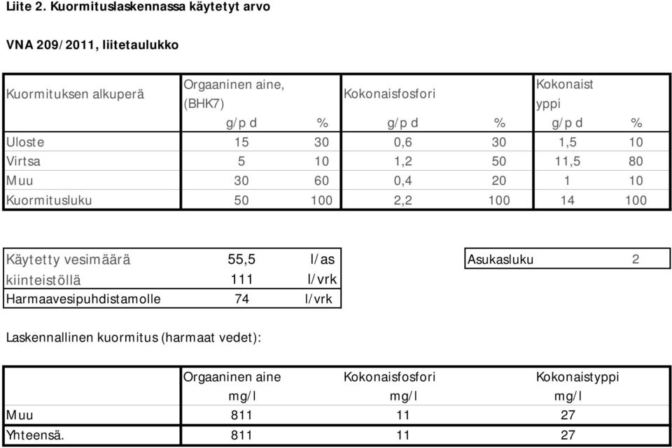 (BHK7) yppi g/p d % g/p d % g/p d % Uloste 15 30 0,6 30 1,5 10 Virtsa 5 10 1,2 50 11,5 80 Muu 30 60 0,4 20 1 10 Kuormitusluku 50