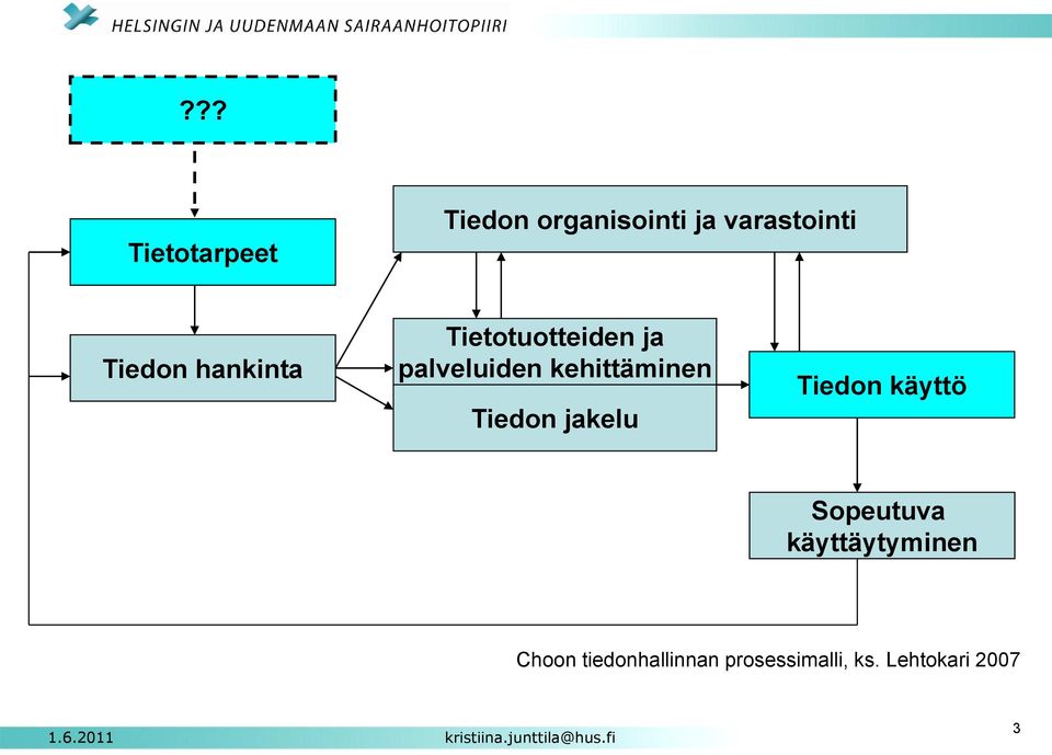 jakelu Tiedon käyttö Sopeutuva käyttäytyminen Choon