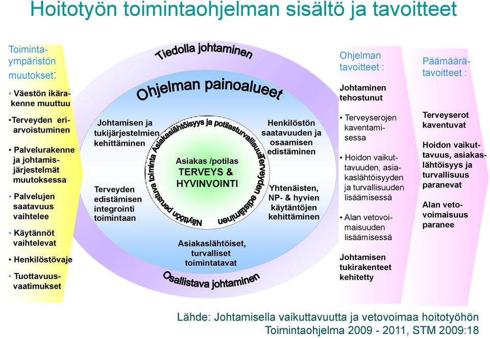 vaihtelevat Tuottavuus- Henkilöstövaje vaatimukset Tuottavuus- Henkilöstö- vaatimukset pula Johtamisen ja tukijärjestelmien kehittäminen Terveyden edistämisen integrointi toimintaan Asiakas /potilas