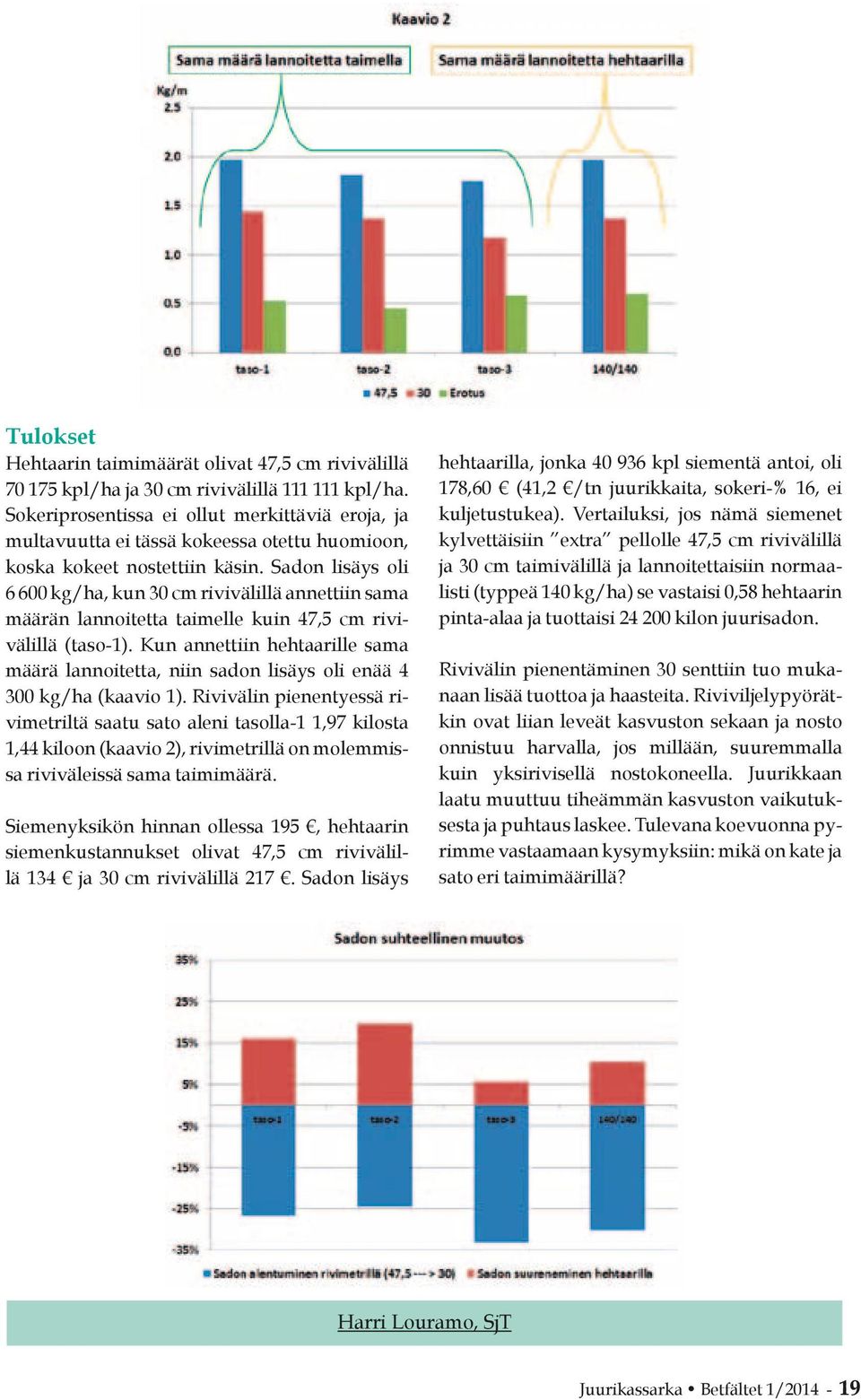 Sadon lisäys oli 6 600 kg/ha, kun 30 cm rivivälillä annettiin sama määrän lannoitetta taimelle kuin 47,5 cm rivivälillä (taso-1).