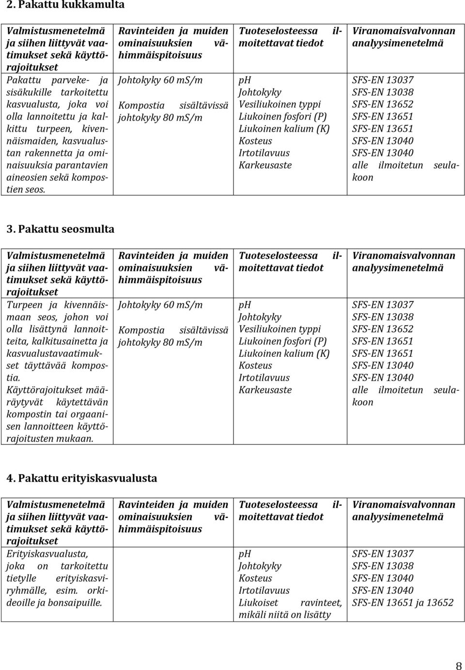 60 ms/m Kompostia sisältävissä johtokyky 80 ms/m SFS-EN 13652 alle ilmoitetun seulakoon 3.