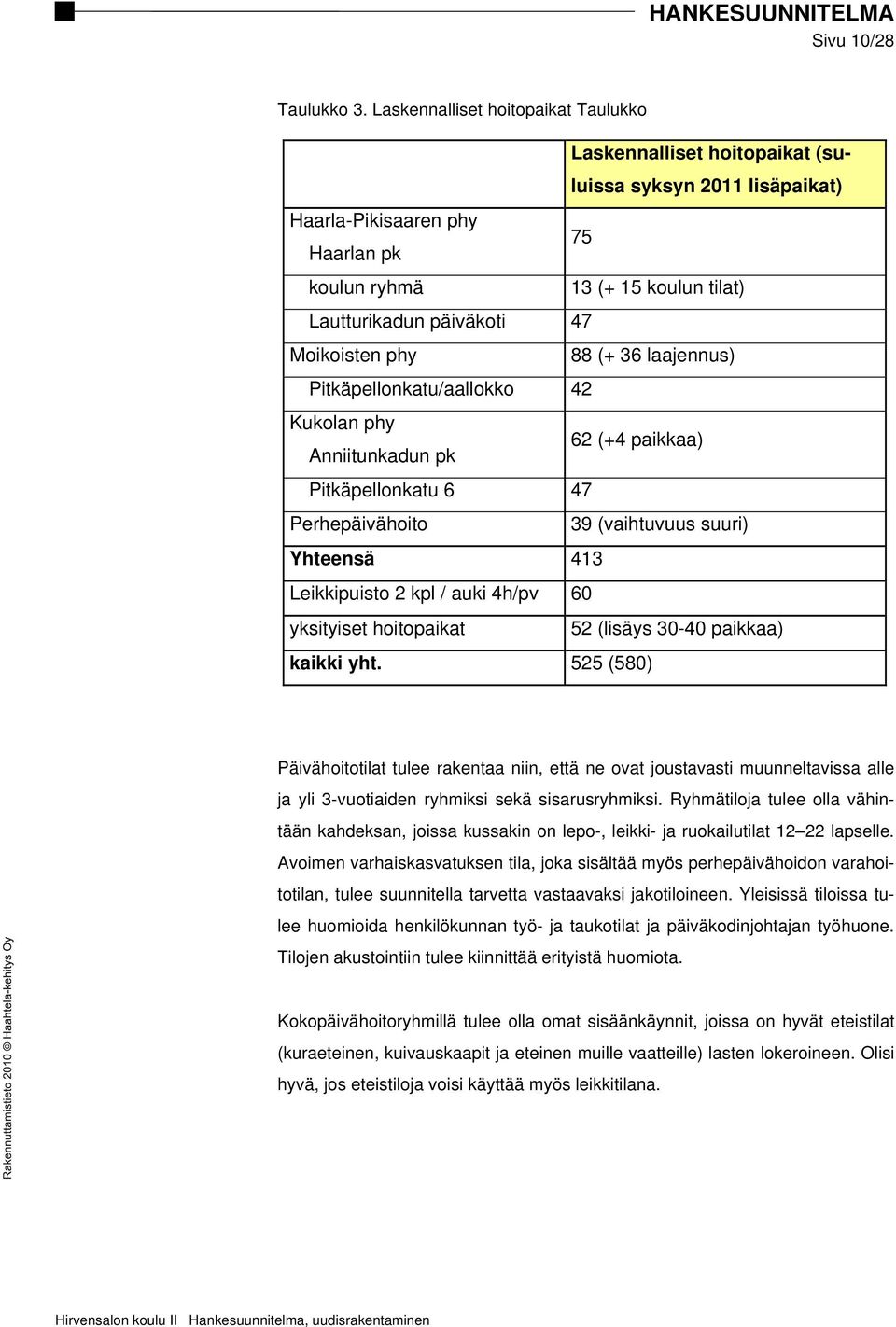 Moikoisten phy 88 (+ 36 laajennus) Pitkäpellonkatu/aallokko 42 Kukolan phy Anniitunkadun pk 62 (+4 paikkaa) Pitkäpellonkatu 6 47 Perhepäivähoito 39 (vaihtuvuus suuri) Yhteensä 413 Leikkipuisto 2 kpl