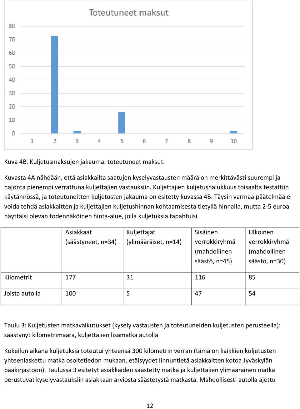 Kuljettajien kuljetushalukkuus toisaalta testattiin käytännössä, ja toteutuneitten kuljetusten jakauma on esitetty kuvassa 4B.