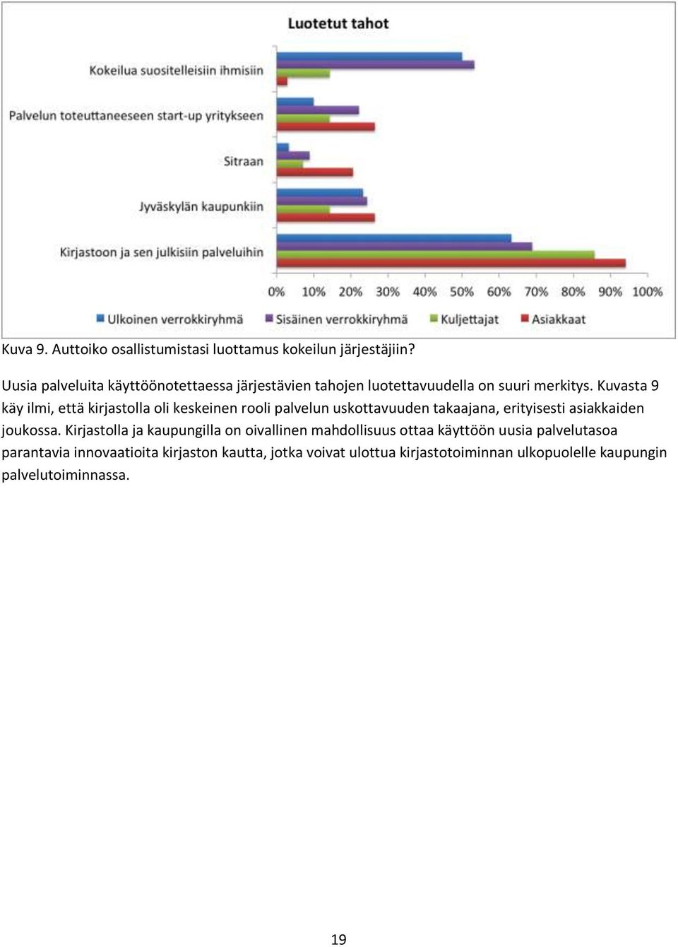 Kuvasta 9 käy ilmi, että kirjastolla oli keskeinen rooli palvelun uskottavuuden takaajana, erityisesti asiakkaiden joukossa.