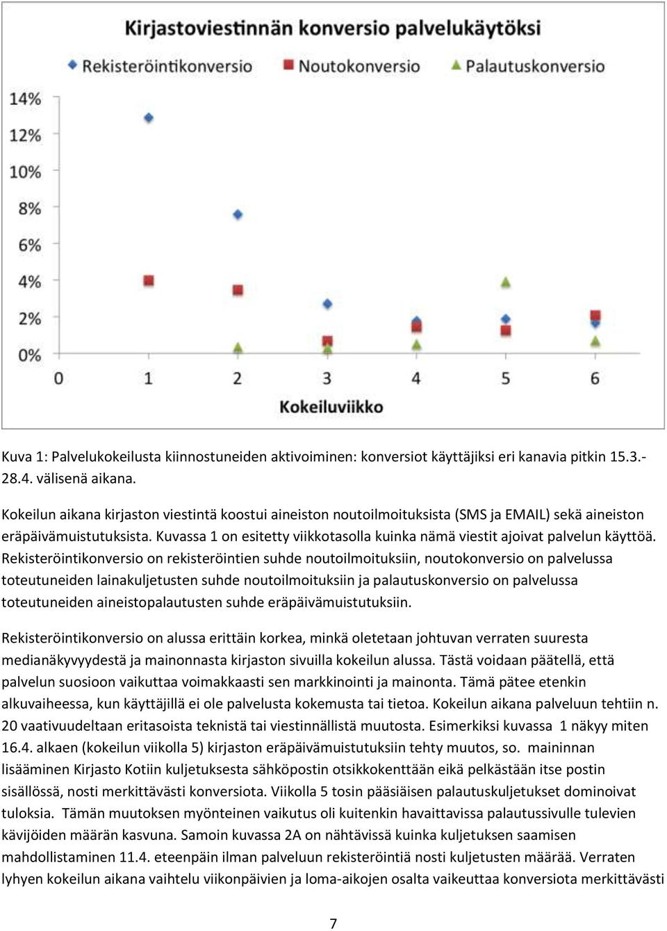 Kuvassa 1 on esitetty viikkotasolla kuinka nämä viestit ajoivat palvelun käyttöä.