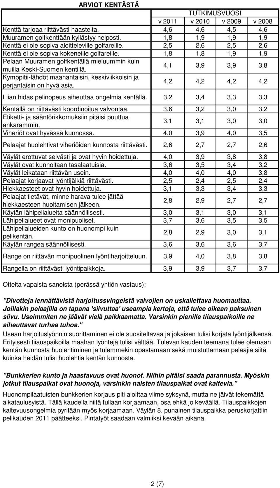 4,1 3,9 3,9 3,8 Kymppitii-lähdöt maanantaisin, keskiviikkoisin ja perjantaisin on hyvä asia. 4,2 4,2 4,2 4,2 Liian hidas pelinopeus aiheuttaa ongelmia kentällä.