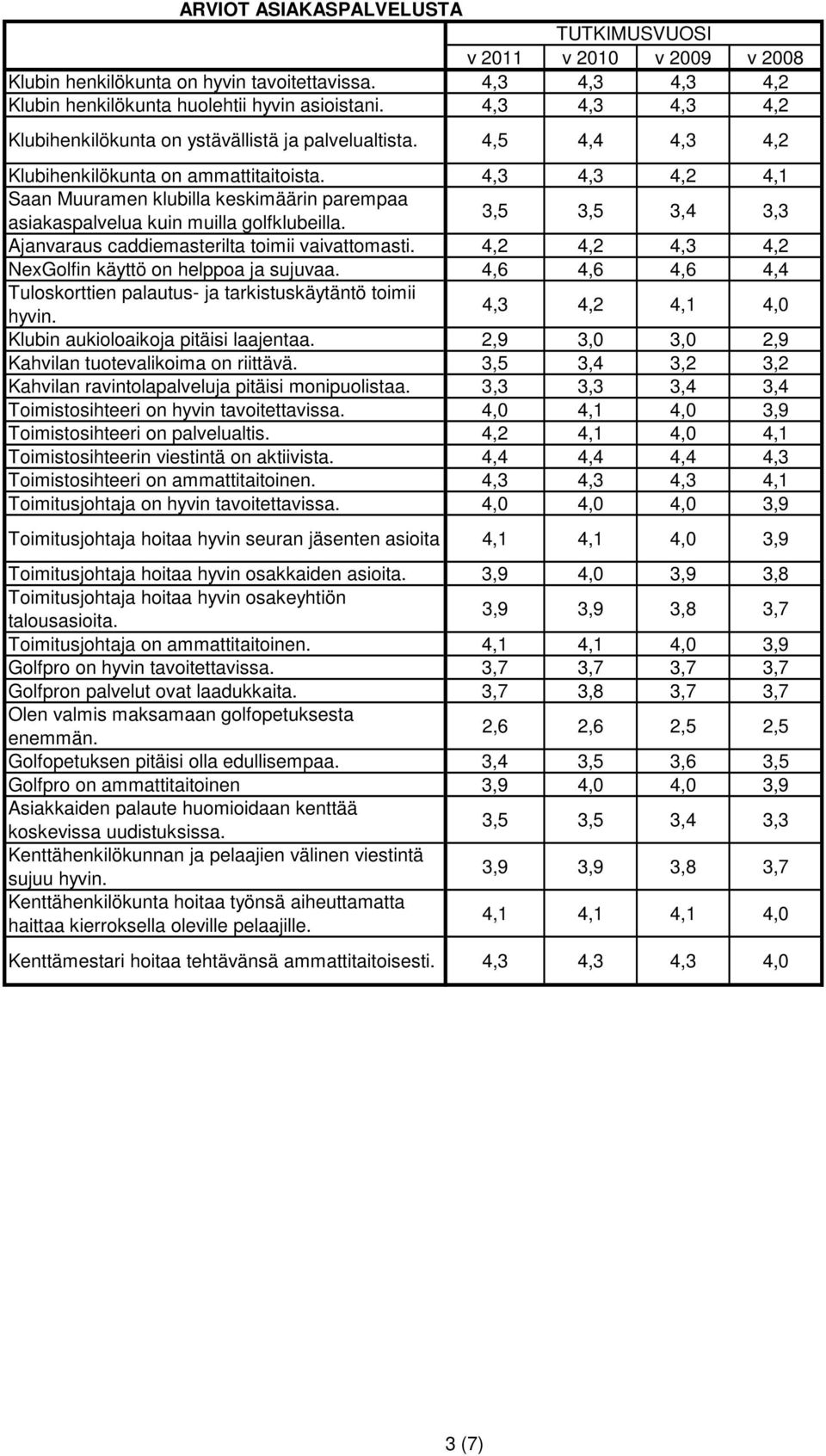 4,3 4,3 4,2 4,1 Saan Muuramen klubilla keskimäärin parempaa asiakaspalvelua kuin muilla golfklubeilla. 3,5 3,5 3,4 3,3 Ajanvaraus caddiemasterilta toimii vaivattomasti.