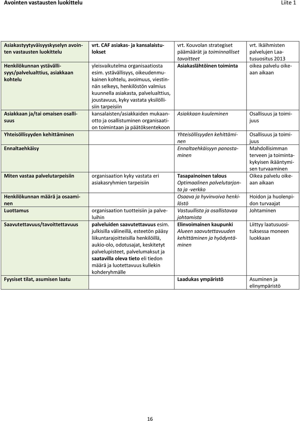 ystävällisyys, oikeudenmukainen kohtelu, avoimuus, viestinnän selkeys, henkilöstön valmius kuunnella asiakasta, palvelualttius, joustavuus, kyky vastata yksilöllisiin tarpeisiin