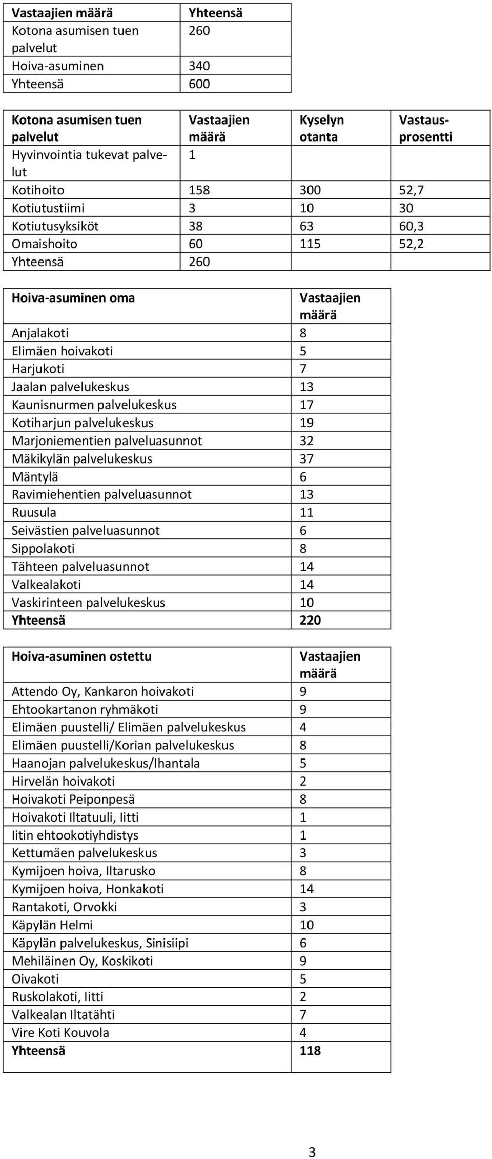 Jaalan palvelukeskus 13 Kaunisnurmen palvelukeskus 17 Kotiharjun palvelukeskus 19 Marjoniementien palveluasunnot 32 Mäkikylän palvelukeskus 37 Mäntylä 6 Ravimiehentien palveluasunnot 13 Ruusula 11