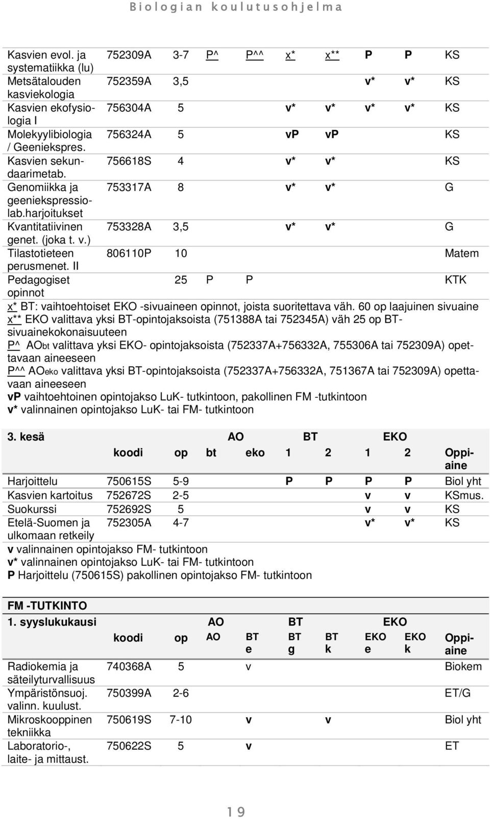 Geeniekspres. Kasvien sekundaarimetab. 756618S 4 v* v* KS Genomiikka ja 753317A 8 v* v* G geeniekspressiolab.harjoitukset Kvantitatiivinen 753328A 3,5 v* v* G genet. (joka t. v.) Tilastotieteen 806110P 10 Matem perusmenet.