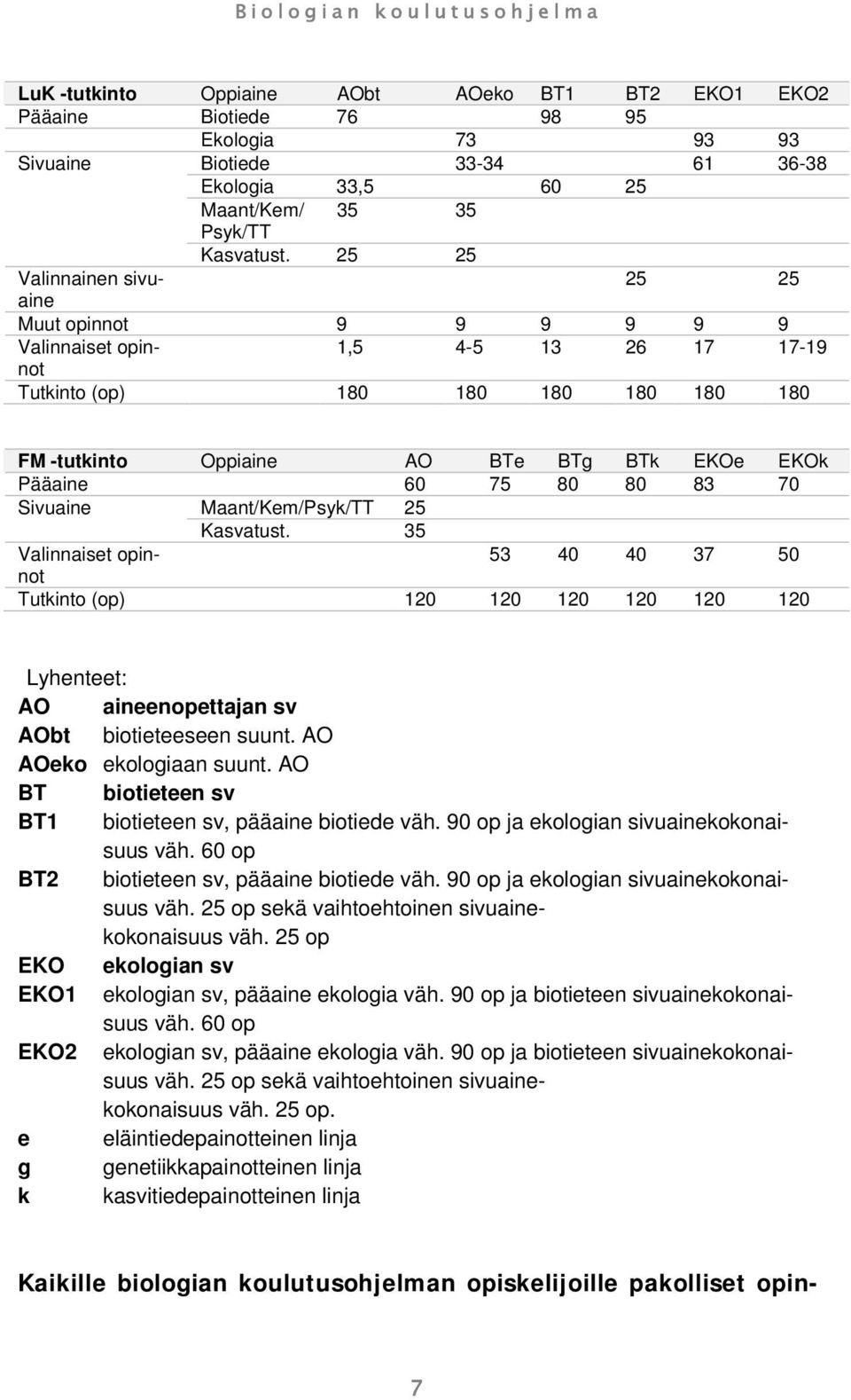 80 80 83 70 Sivuaine Maant/Kem/Psyk/TT 25 Kasvatust. 35 Valinnaiset opinnot 53 40 40 37 50 Tutkinto (op) 120 120 120 120 120 120 Lyhenteet: AO aineenopettajan sv AObt biotieteeseen suunt.