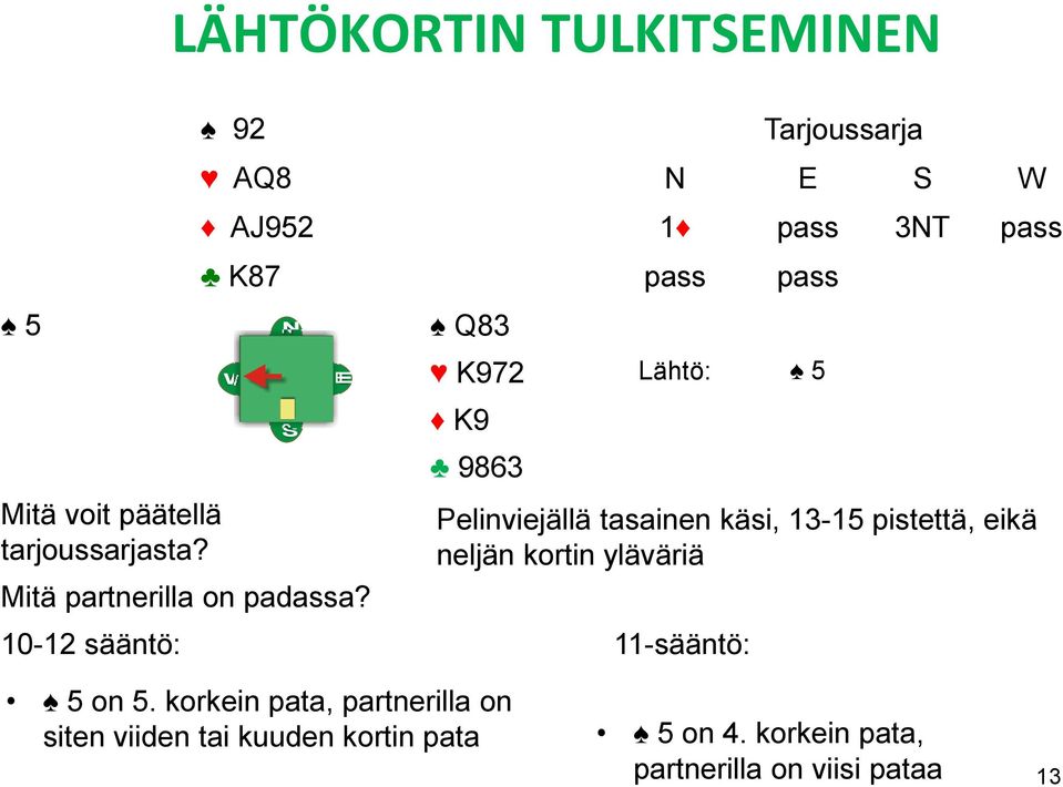 Pelinviejällä tasainen käsi, 13-15 pistettä, eikä neljän kortin yläväriä 10-12 sääntö: 11-sääntö: 5 on