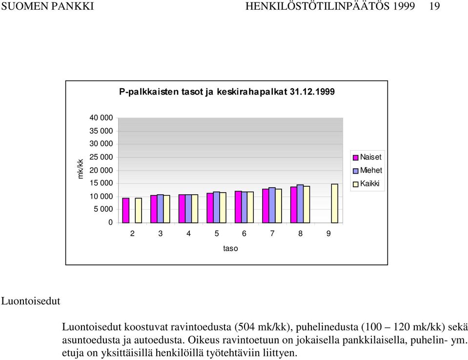 koostuvat ravintoedusta (504 mk/kk), puhelinedusta (100 120 mk/kk) sekä asuntoedusta ja autoedusta.