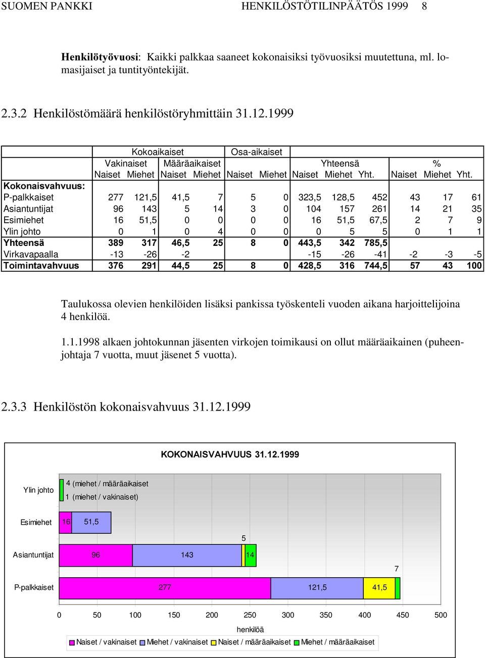 Naiset Miehet Yht.