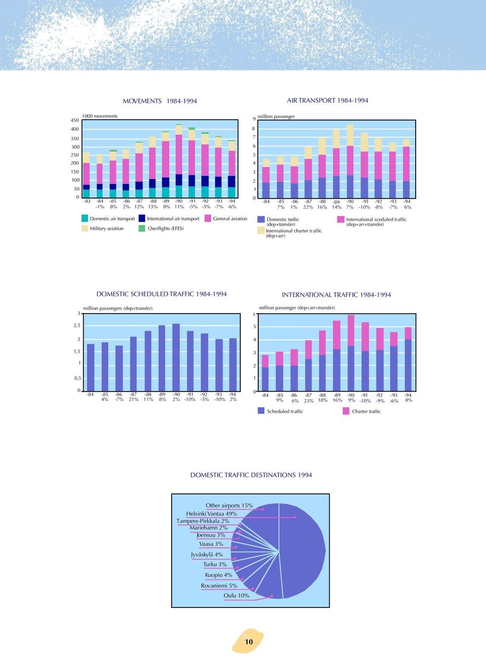 viation Domestic tr affic (dep+tr ansfer) International c harter tr affic (dep+arr) International sceduled tr affic (dep+arr+tr ansfer) DOMESTIC SCHEDULED TRAFFIC 1984-1994 million passengers (dep+tr