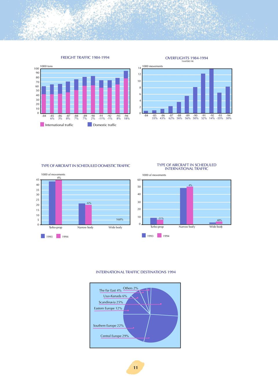 TRAFFIC 1000 of mo v ements 4% -6% 168% Turbo-prop Narro w bod y W ide bod y 60 50 40 30 20 10 0 1000 of mo v ements TYPE OF AIRCRAFT IN SCHEDULED INTERN A TION AL TRAFFIC -31% Turbo-prop Narro w bod