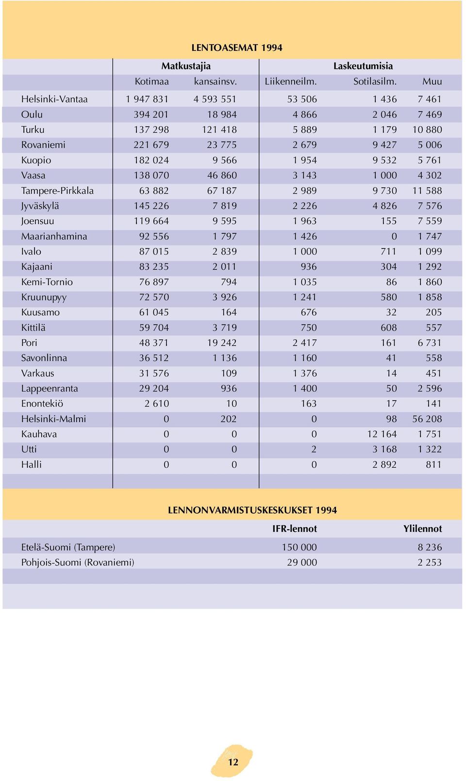 566 1 954 9 532 5 761 Vaasa 138 070 46 860 3 143 1 000 4 302 Tampere-Pirkkala 63 882 67 187 2 989 9 730 11 588 Jyväskylä 145 226 7 819 2 226 4 826 7 576 Joensuu 119 664 9 595 1 963 155 7 559