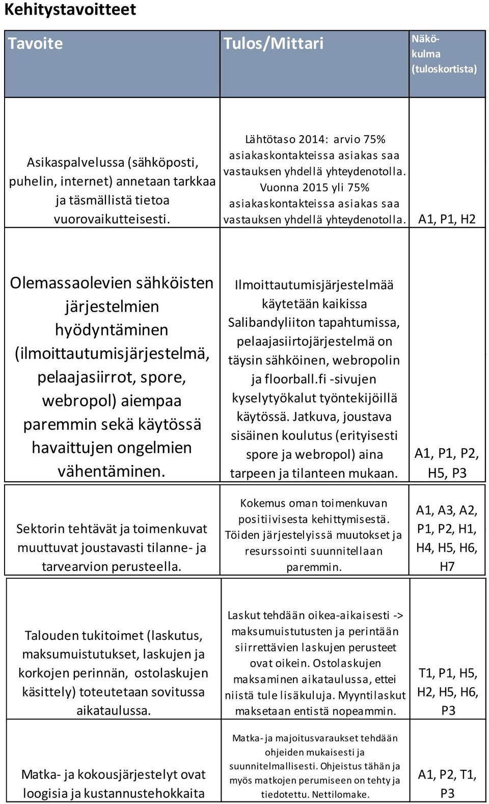 A1, P1, H2 Olemassaolevien sähköisten järjestelmien hyödyntäminen (ilmoittautumisjärjestelmä, pelaajasiirrot, spore, webropol) aiempaa paremmin sekä käytössä havaittujen ongelmien vähentäminen.