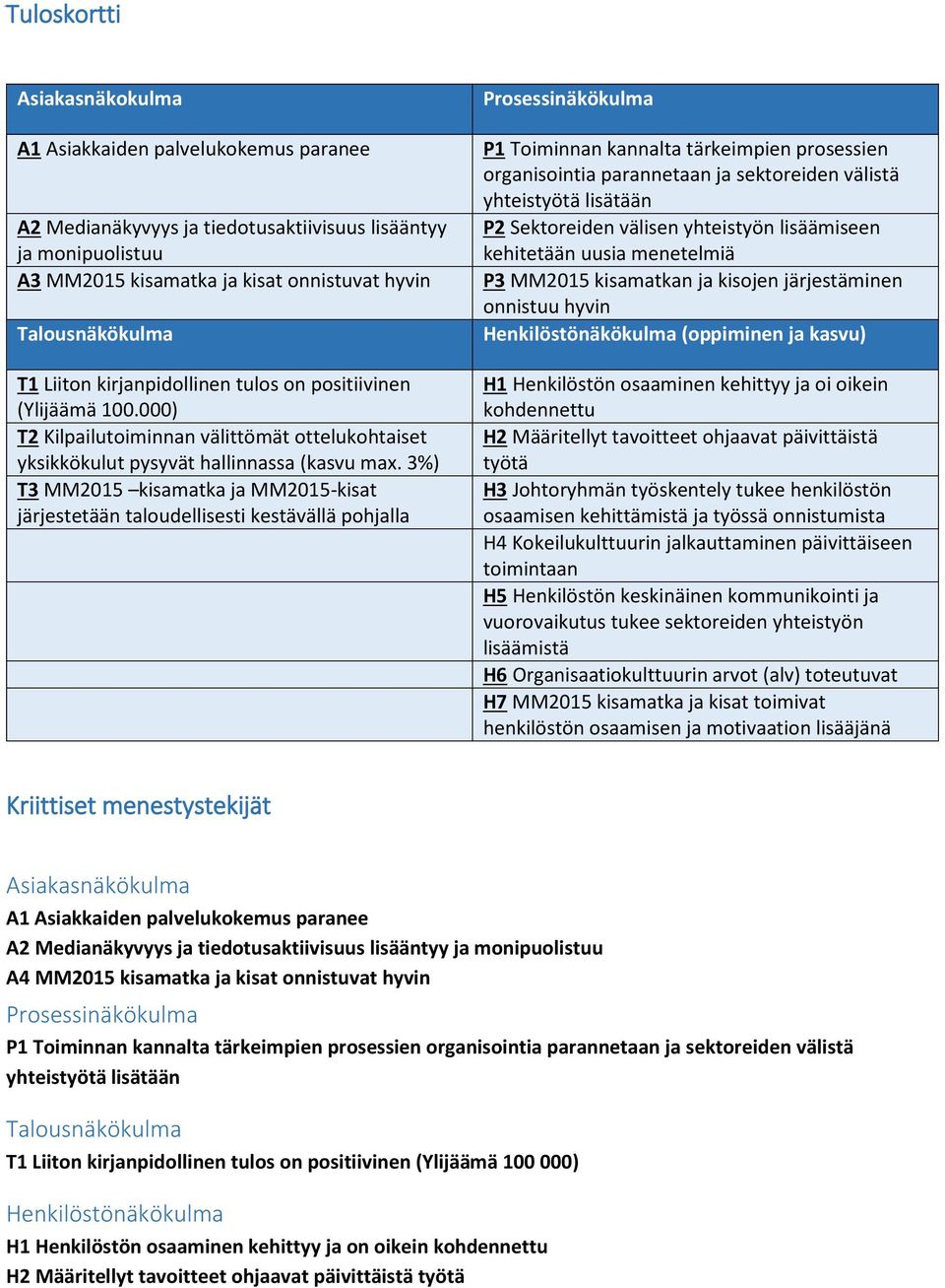 3%) T3 MM2015 kisamatka ja MM2015-kisat järjestetään taloudellisesti kestävällä pohjalla Prosessinäkökulma P1 Toiminnan kannalta tärkeimpien prosessien organisointia parannetaan ja sektoreiden