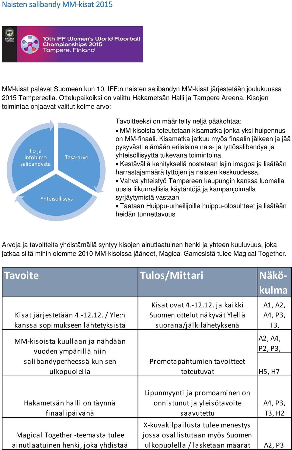 Kisojen toimintaa ohjaavat valitut kolme arvo: Ilo ja intohimo salibandystä Yhteisöllisyys Tasa-arvo Tavoitteeksi on määritelty neljä pääkohtaa: MM-kisoista toteutetaan kisamatka jonka yksi huipennus