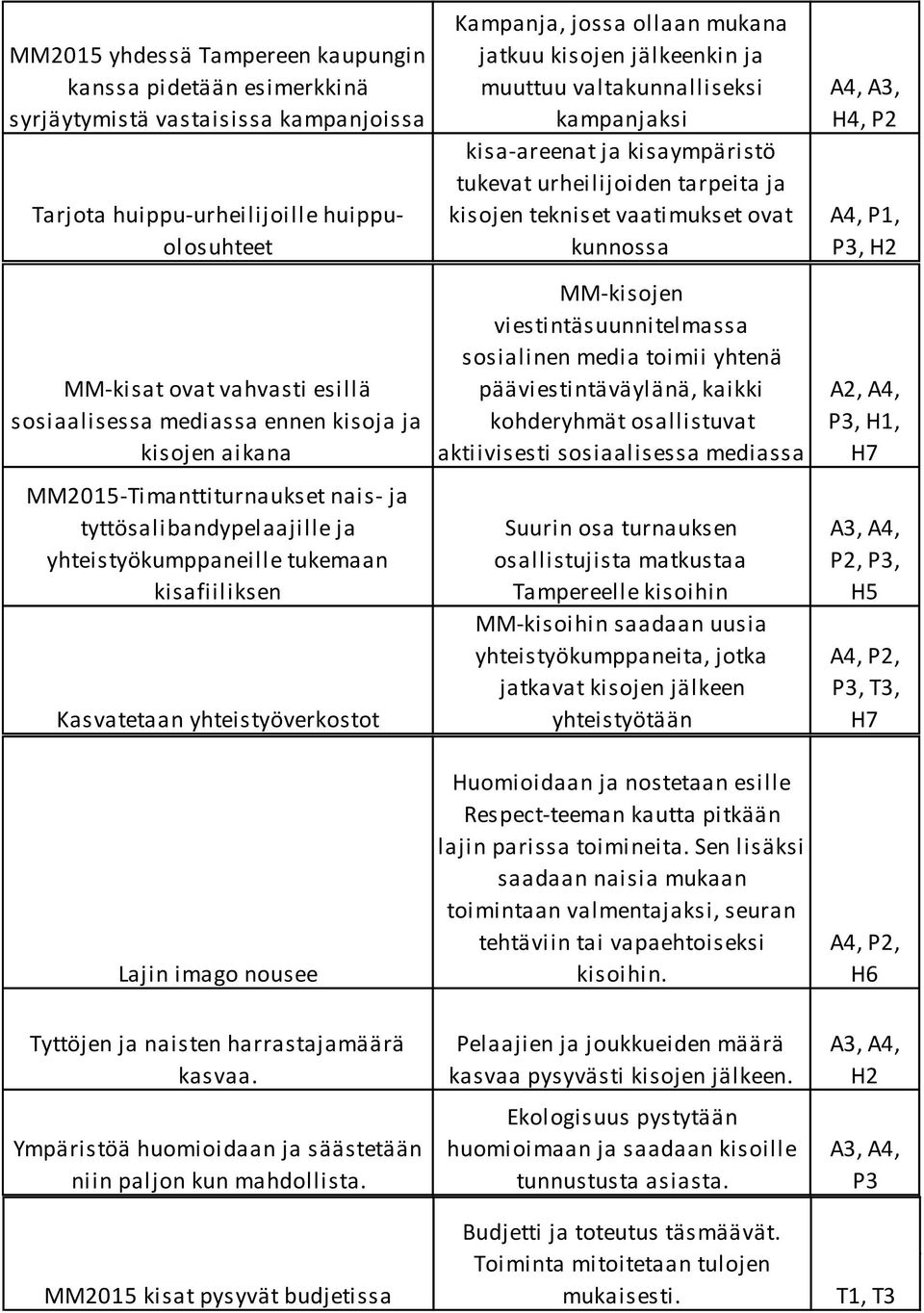 Kampanja, jossa ollaan mukana jatkuu kisojen jälkeenkin ja muuttuu valtakunnalliseksi kampanjaksi kisa-areenat ja kisaympäristö tukevat urheilijoiden tarpeita ja kisojen tekniset vaatimukset ovat