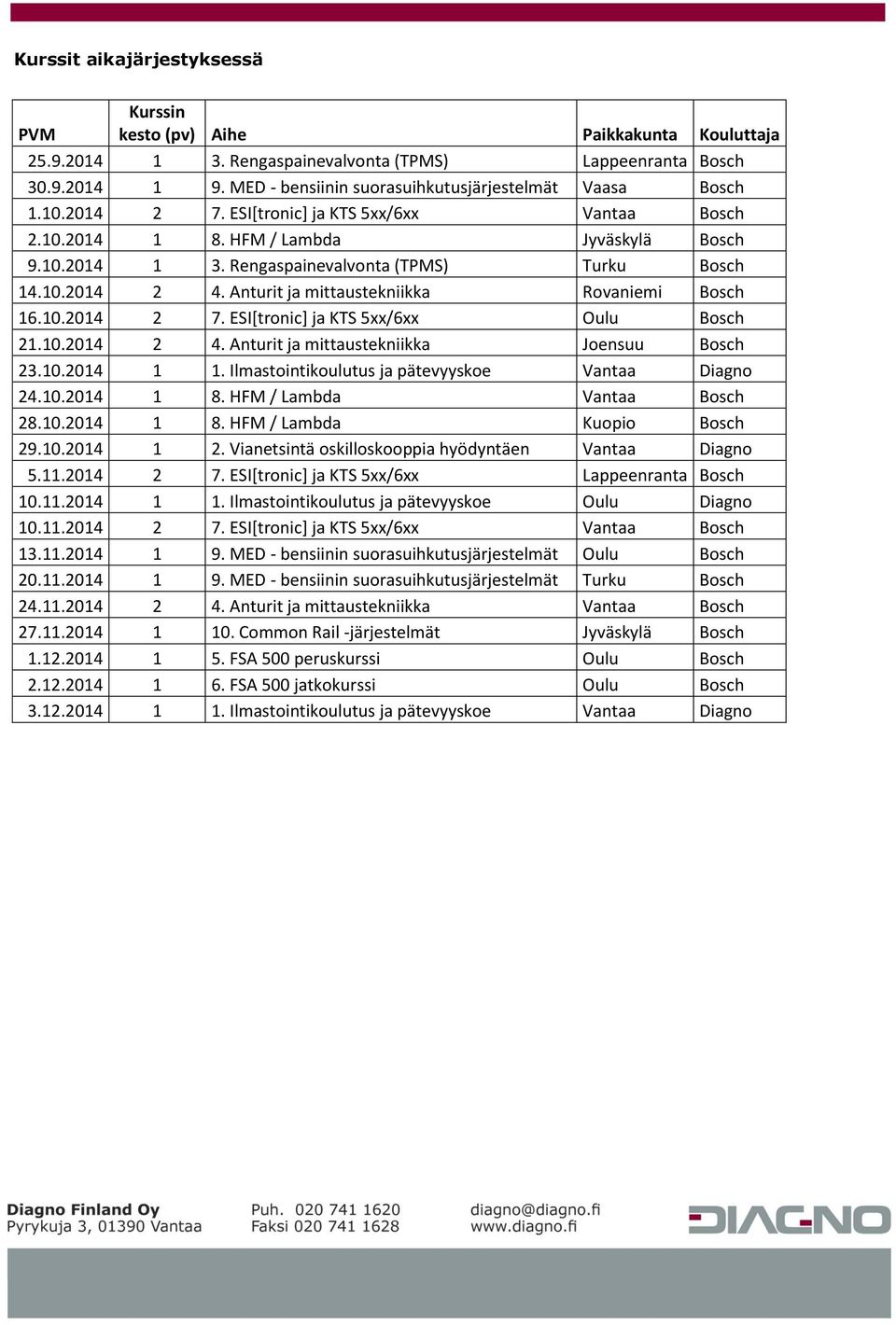 Rengaspainevalvonta (TPMS) Turku Bosch 14.10.2014 2 4. Anturit ja mittaustekniikka Rovaniemi Bosch 16.10.2014 2 7. ESI[tronic] ja KTS 5xx/6xx Oulu Bosch 21.10.2014 2 4. Anturit ja mittaustekniikka Joensuu Bosch 23.