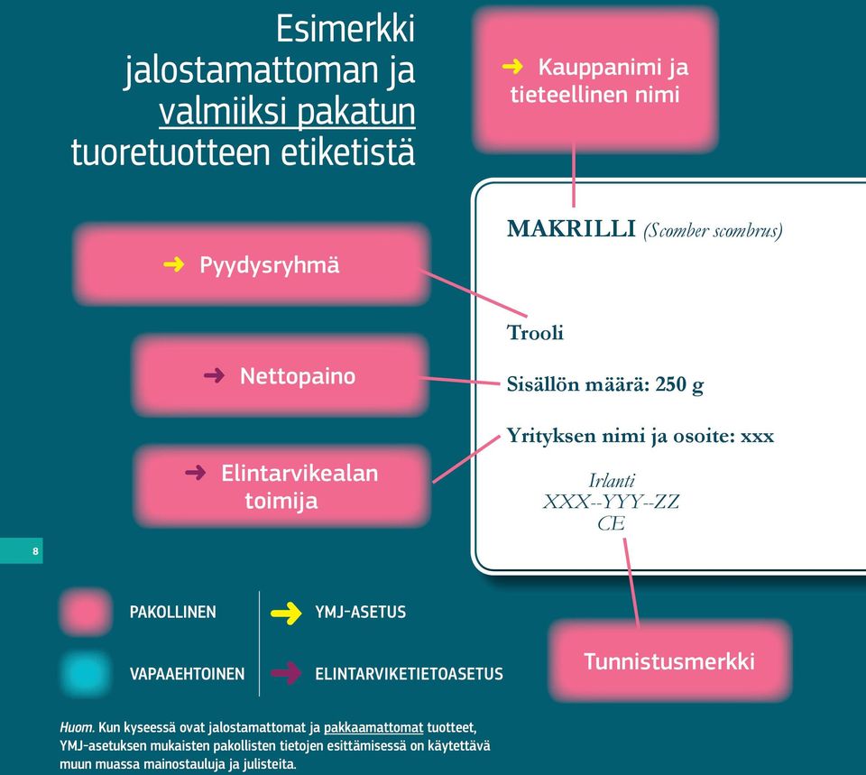 XXX--YYY--ZZ CE PAKOLLINEN VAPAAEHTOINEN YMJ- ASETUS ELINTARVIKETIETOASETUS Tunnistusmerkki Huom.